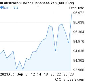 1080 yen to aud|1080 Japanese Yen(JPY) to Australian Dollar(AUD).